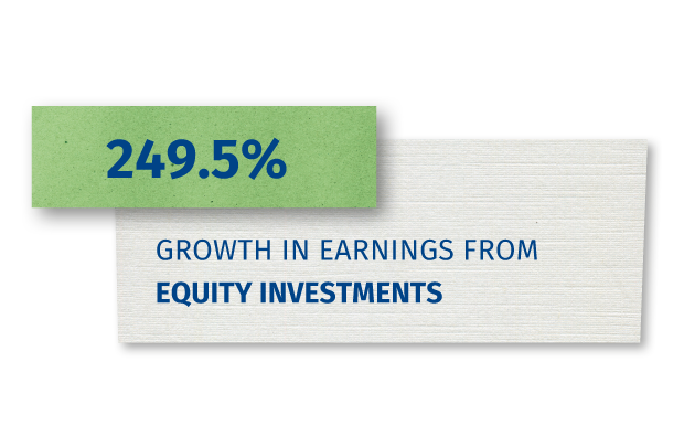 249.5% Growth in earnings from equity investments