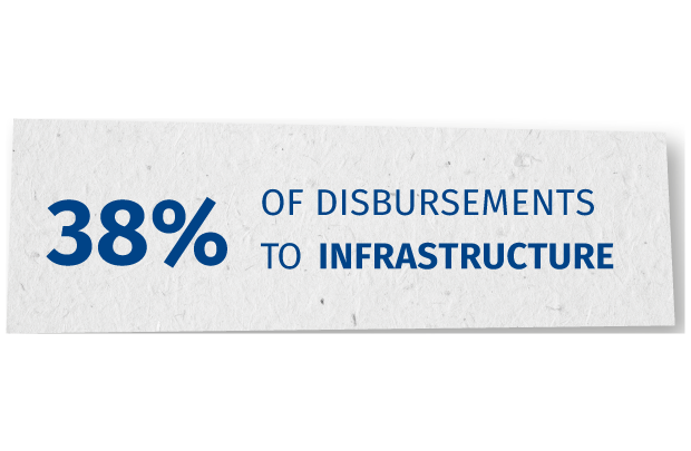 38% of disbursements to infrastructure