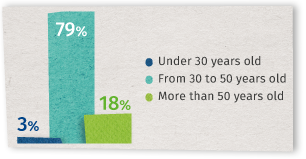 3% under 30 years old, 79% from 30 to 50 years old, 18% more than 50 years old