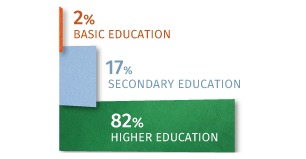2% basic education, 17% secondary education, 82% higher education