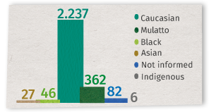 Race: 27 asian, 46 black, 2.237 caucasian, 362 mulatto, 82 not informed, 6 indigenous
