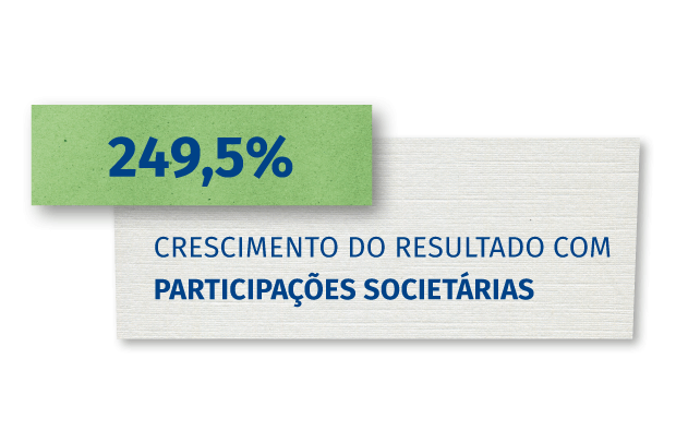 249,5% crescimento do resultado com participações societárias