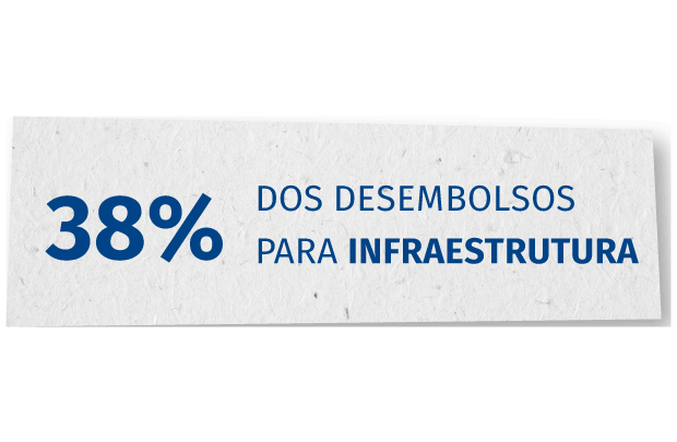 38% dos desembolsos para infraestrutura