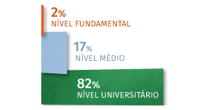 Formação: 2% nível fundamental, 17% nível médio, 82% nível universitário