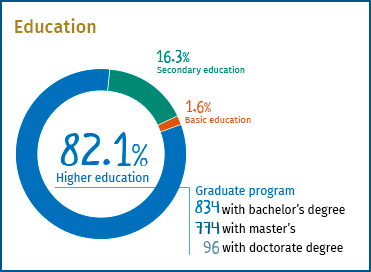 Education: Basic education 1.6%, Secondary education 16.3%, Higher education 82.1% (834 with bachelor’s degree, 774 with master’s degree, 96 with doctorate degree)