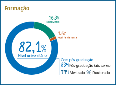 Formação: 1,6% nível fundamental, 16,3% nível médio, 82,1% nível universitário (715 pós-graduação lato sensu, 722 mestrado, 101 doutorado)