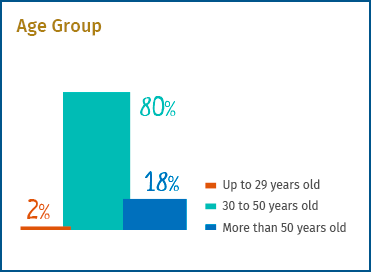 Up to 29 years old 2%, 30 to 50 years old 80%, more than 50 years old 18%