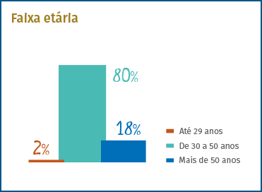 2% até 29 anos, 80% de 30 a 50 anos, 18% mais de 50 anos