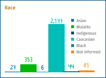 Race: Asian 27, Black 44, Caucasian 2,177, Mulatto 353, not informed 81, Indigenous 6