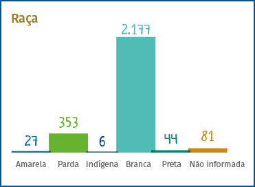 Raça: 27 amarela, 44 preta, 2.177 branca, 353 parda, 81 não informada, 6 indígena