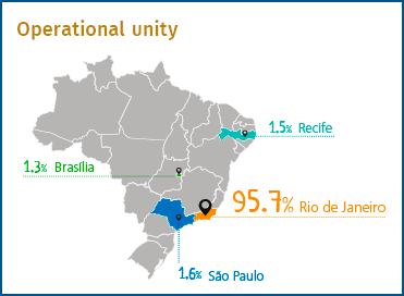 Operational Unity: 95,7% - Rio de Janeiro; 1,6% - São Paulo; 1,5% - Recife; 1,3% - Brasília