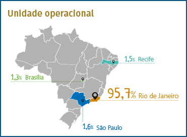 Unidade Operacional: 95,7% - Rio de Janeiro; 1,6% - São Paulo; 1,5% - Recife; 1,3% - Brasília