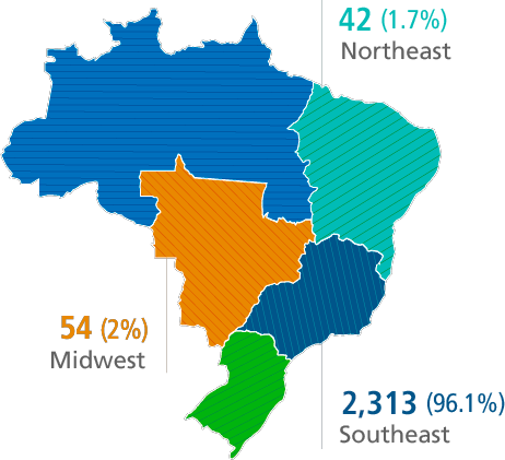 Nordeste - 42 (1,7%) / Centro-Oeste - 54 (2%) / Sudeste - 2.313 (96,1%)