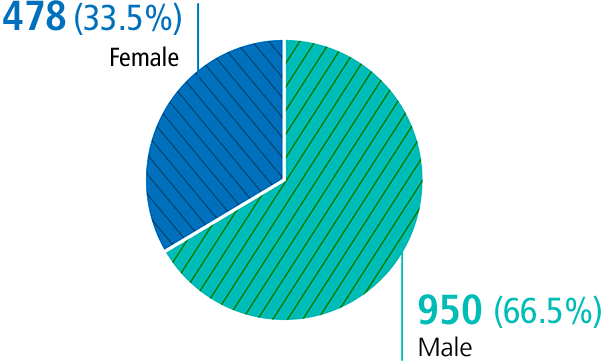 Feminino -478 (33,5%) / Masculino - 950 (66,5%) 